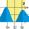 Eliza Harbor tide chart for Sunday, May 2, 2021