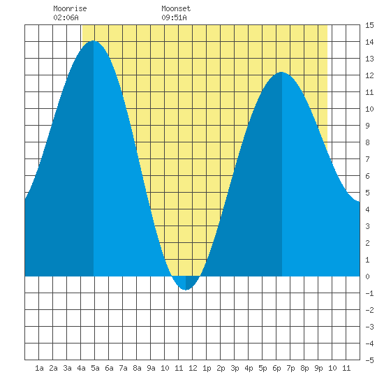 Eliza Harbor tide chart for Monday, May 31, 2021