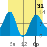 Eliza Harbor tide chart for Monday, May 31, 2021