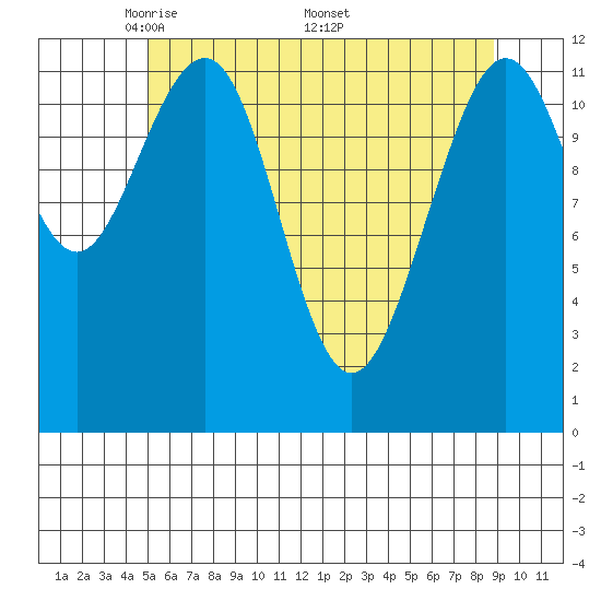 Eliza Harbor tide chart for Tuesday, May 4, 2021