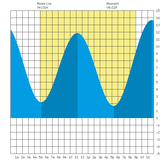 Eliza Harbor tide chart for Friday, May 7, 2021