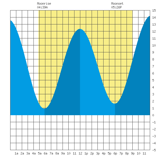 Eliza Harbor tide chart for Saturday, May 8, 2021