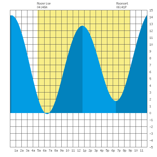 Eliza Harbor tide chart for Sunday, May 9, 2021