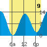 Eliza Harbor tide chart for Sunday, May 9, 2021