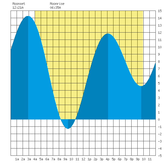 Eliza Harbor tide chart for Sunday, June 13, 2021