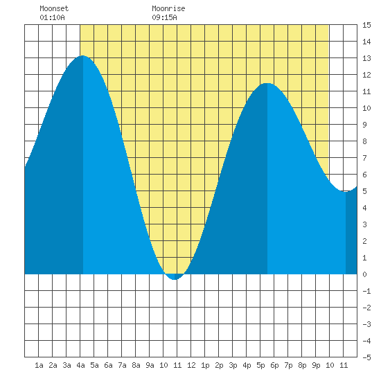 Eliza Harbor tide chart for Tuesday, June 15, 2021