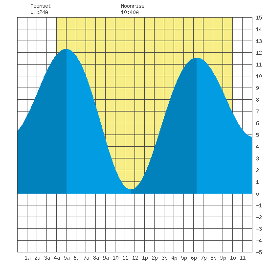Eliza Harbor tide chart for Wednesday, June 16, 2021