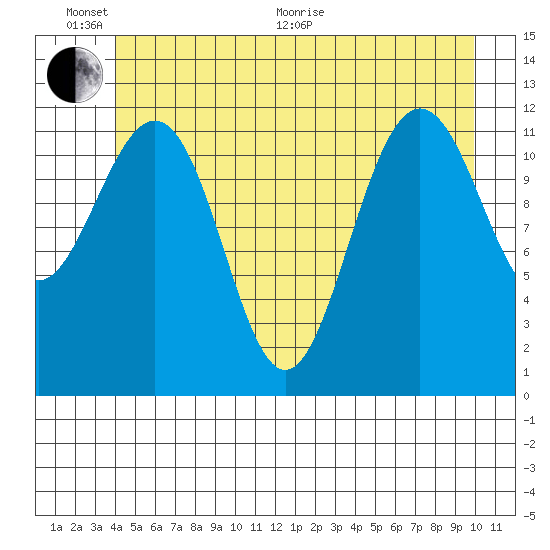 Eliza Harbor tide chart for Thursday, June 17, 2021