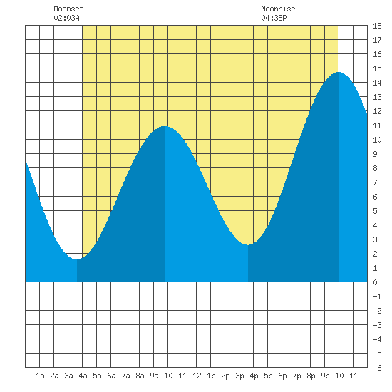 Eliza Harbor tide chart for Sunday, June 20, 2021