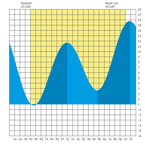 Eliza Harbor tide chart for Monday, June 21, 2021