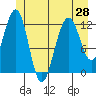 Eliza Harbor tide chart for Monday, June 28, 2021