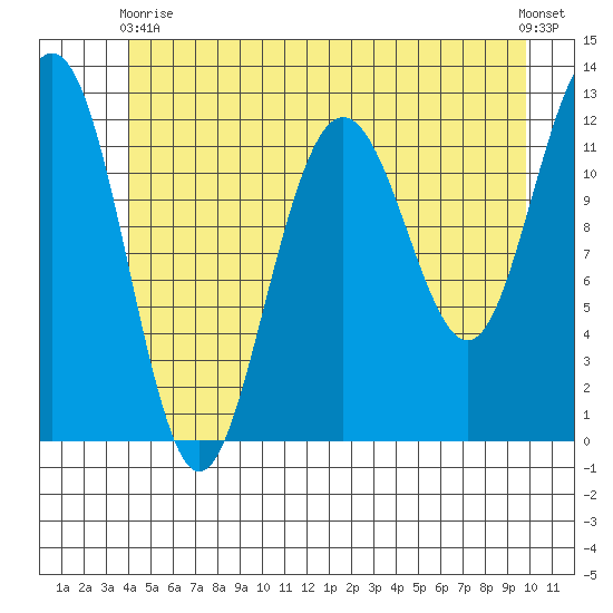 Eliza Harbor tide chart for Wednesday, June 9, 2021