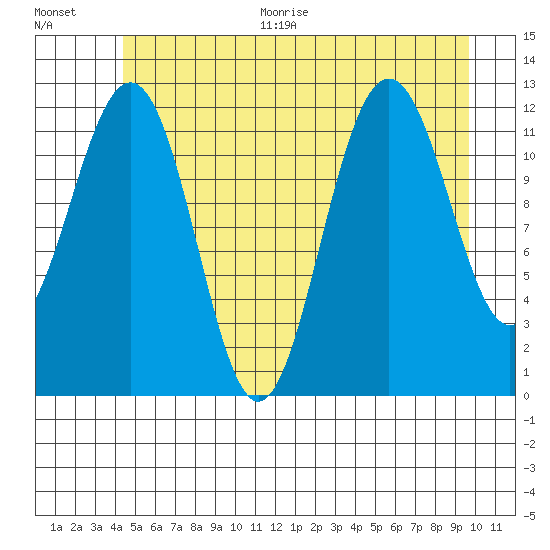 Eliza Harbor tide chart for Thursday, July 15, 2021