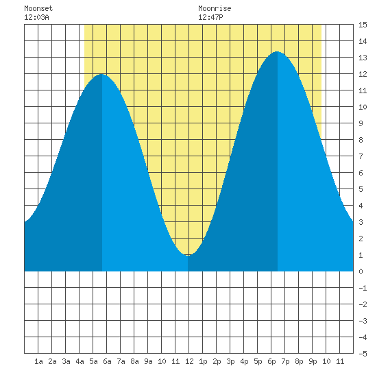 Eliza Harbor tide chart for Friday, July 16, 2021
