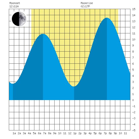 Eliza Harbor tide chart for Saturday, July 17, 2021