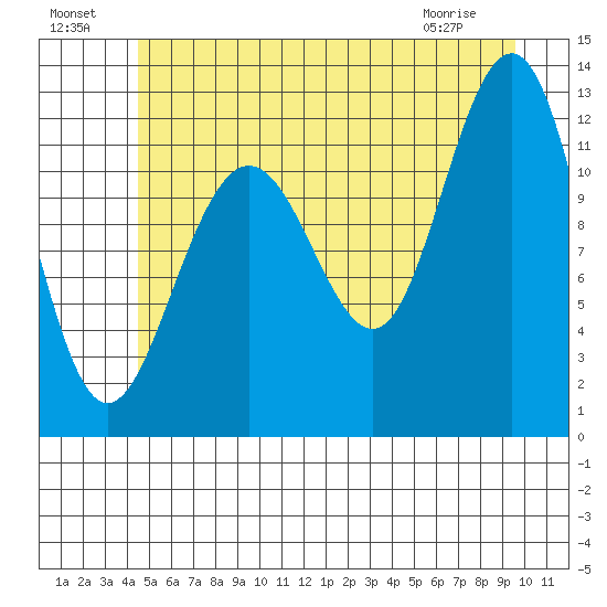 Eliza Harbor tide chart for Monday, July 19, 2021