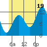 Eliza Harbor tide chart for Monday, July 19, 2021