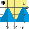 Eliza Harbor tide chart for Thursday, July 1, 2021