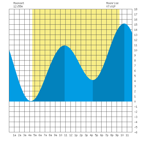 Eliza Harbor tide chart for Tuesday, July 20, 2021