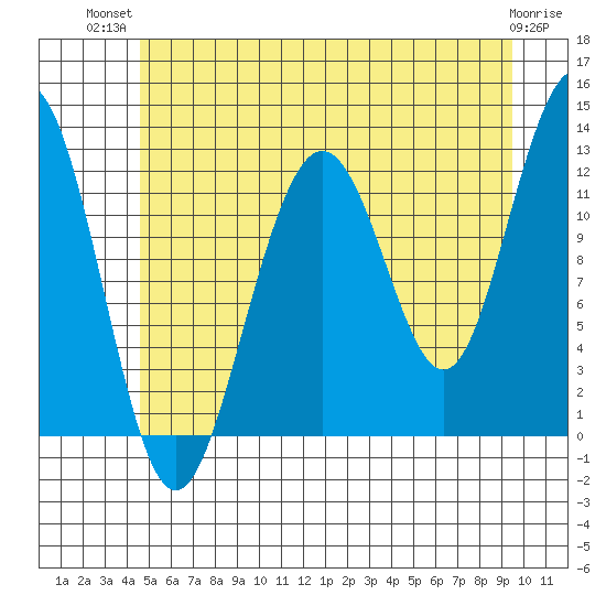 Eliza Harbor tide chart for Thursday, July 22, 2021