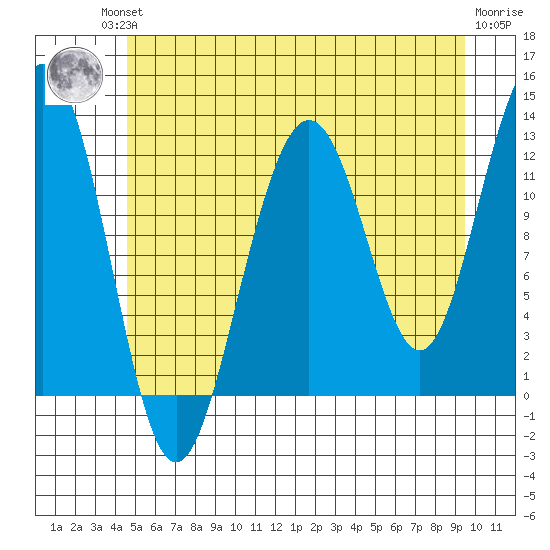 Eliza Harbor tide chart for Friday, July 23, 2021