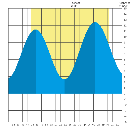 Eliza Harbor tide chart for Friday, July 30, 2021