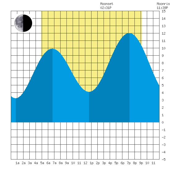 Eliza Harbor tide chart for Saturday, July 31, 2021
