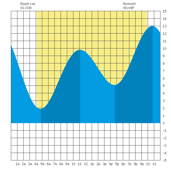 Eliza Harbor tide chart for Monday, July 5, 2021