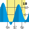 Eliza Harbor tide chart for Tuesday, August 10, 2021