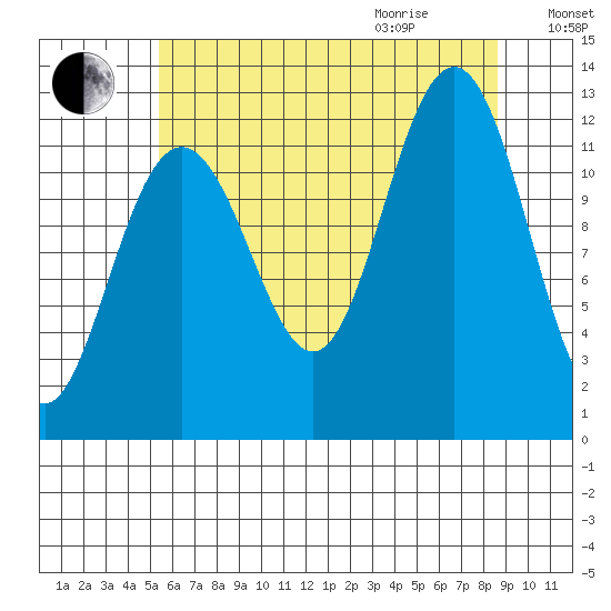 Eliza Harbor tide chart for Sunday, August 15, 2021