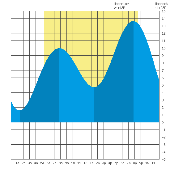 Eliza Harbor tide chart for Monday, August 16, 2021