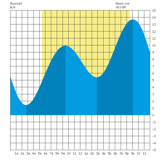 Eliza Harbor tide chart for Tuesday, August 17, 2021