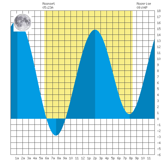 Eliza Harbor tide chart for Sunday, August 22, 2021
