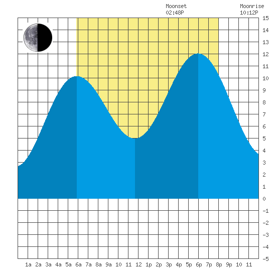 Eliza Harbor tide chart for Sunday, August 29, 2021