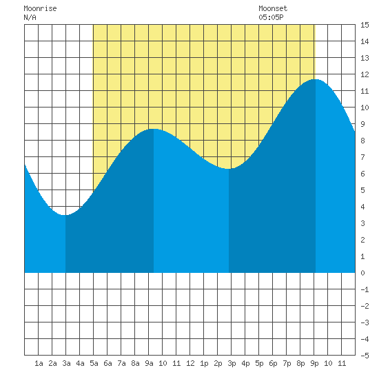 Eliza Harbor tide chart for Monday, August 2, 2021