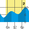 Eliza Harbor tide chart for Monday, August 2, 2021