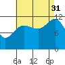 Eliza Harbor tide chart for Tuesday, August 31, 2021