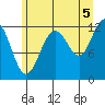 Eliza Harbor tide chart for Thursday, August 5, 2021
