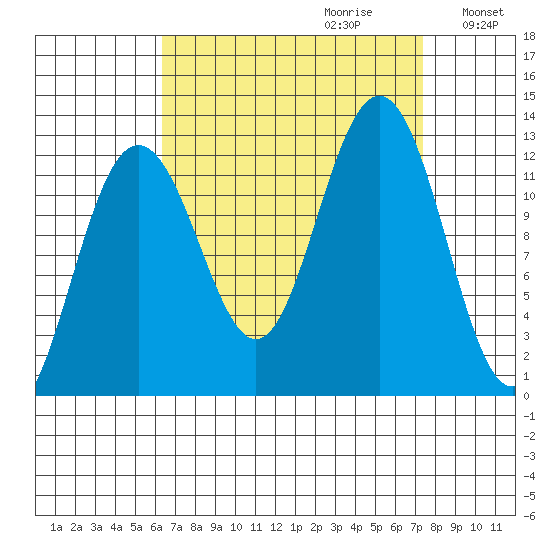 Eliza Harbor tide chart for Sunday, September 12, 2021
