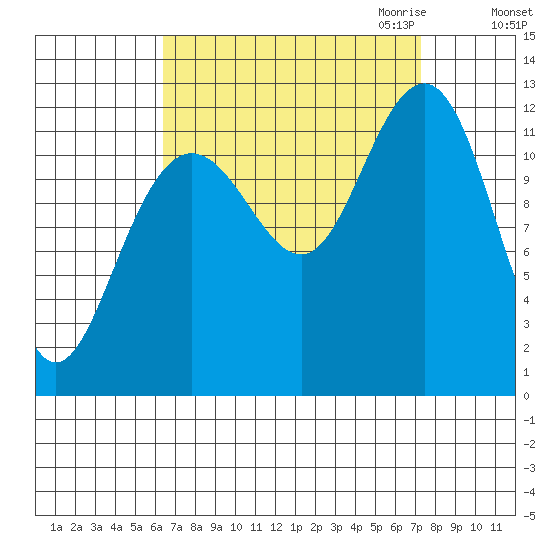 Eliza Harbor tide chart for Tuesday, September 14, 2021