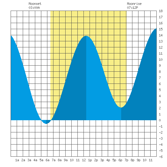 Eliza Harbor tide chart for Saturday, September 18, 2021