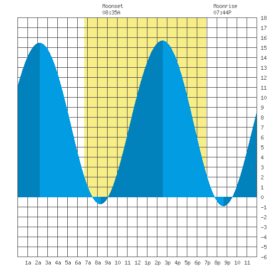 Eliza Harbor tide chart for Wednesday, September 22, 2021
