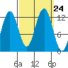 Eliza Harbor tide chart for Friday, September 24, 2021