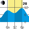 Eliza Harbor tide chart for Tuesday, September 28, 2021
