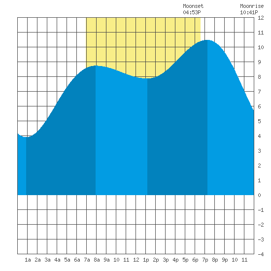 Eliza Harbor tide chart for Wednesday, September 29, 2021