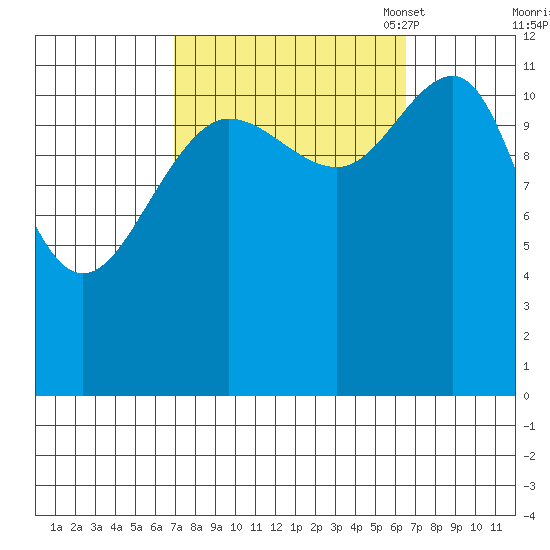Eliza Harbor tide chart for Thursday, September 30, 2021