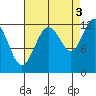 Eliza Harbor tide chart for Friday, September 3, 2021