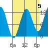 Eliza Harbor tide chart for Sunday, September 5, 2021