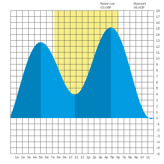 Eliza Harbor tide chart for Monday, October 11, 2021
