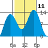 Eliza Harbor tide chart for Monday, October 11, 2021